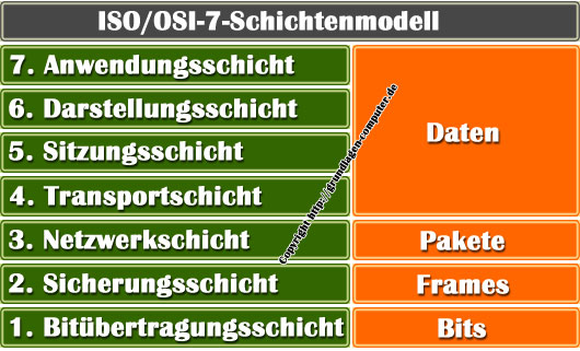 Osi-7-Schichtenmodell