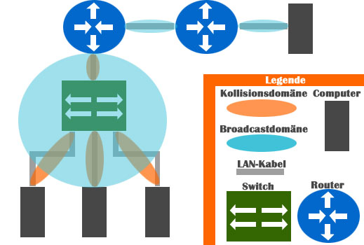 Router LAN Broadcastdomäne