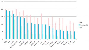 Grafik: Auswertung der Blogparade Grafik: Auswertung der Blogparade