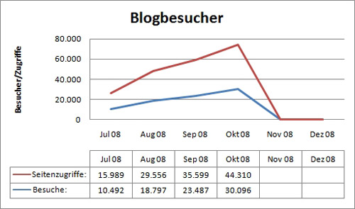 Blogbesucher Oktober 2008