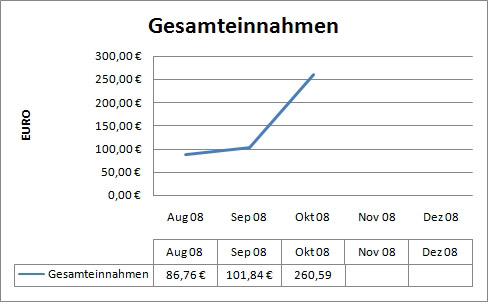 Einnahmen Oktober 2008