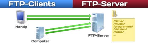 FTP-Server Netzwerkplan