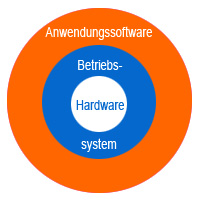 Betriebssystem Schalenmodell