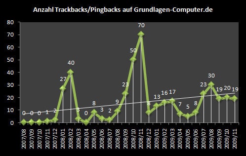 Statistik der Trackbacks und Pingbacks