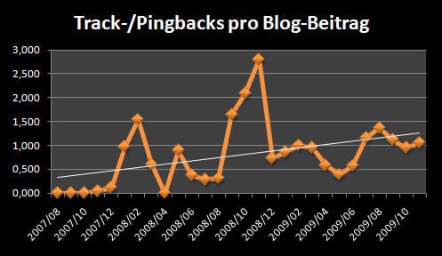 Trackbacks pro Blog-Beitrag