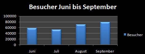 Besucher-Statistik Juni bis September
