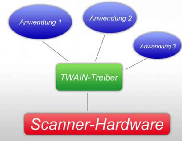 Scanner Twain-Treiber
