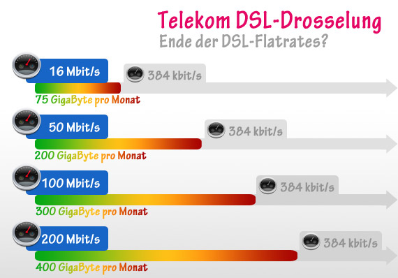Telekom-Drosselung bei DSL und Glasfaser