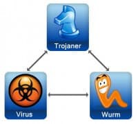 Trojaner, Virus und Wurm